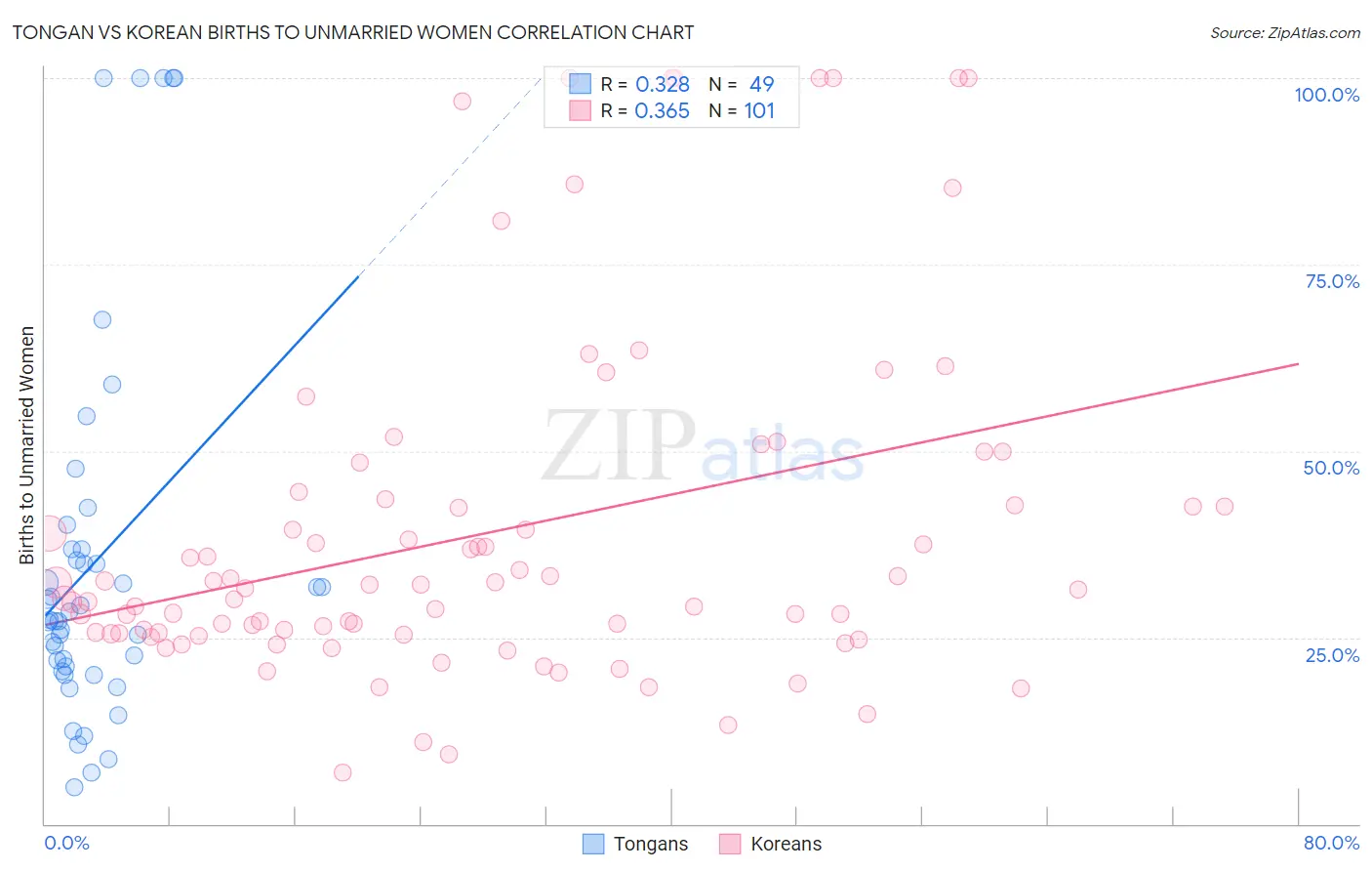 Tongan vs Korean Births to Unmarried Women