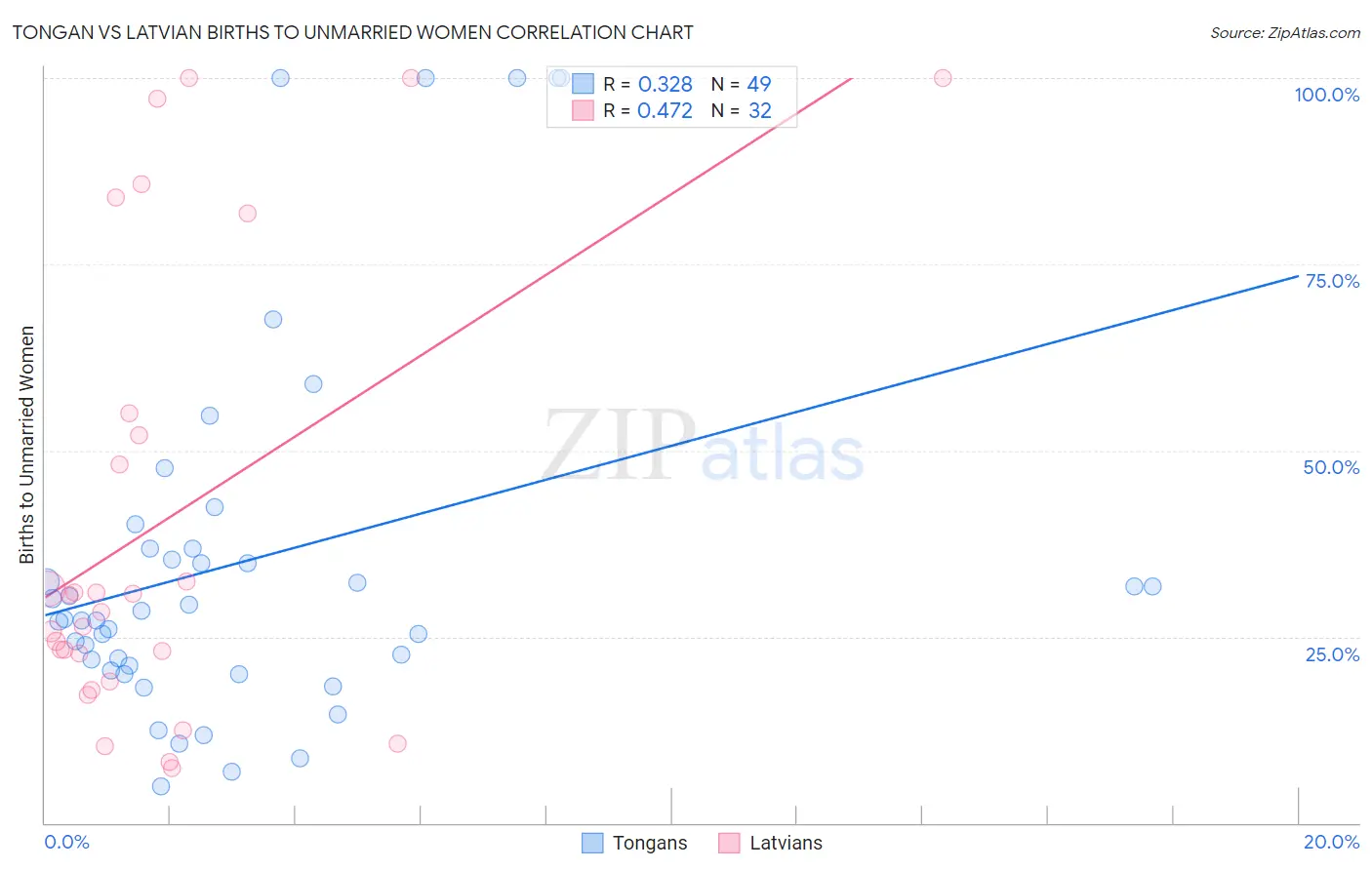 Tongan vs Latvian Births to Unmarried Women