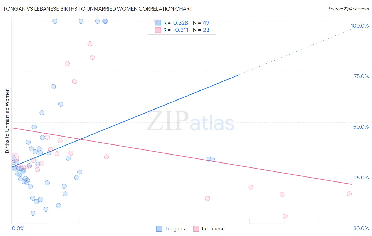 Tongan vs Lebanese Births to Unmarried Women