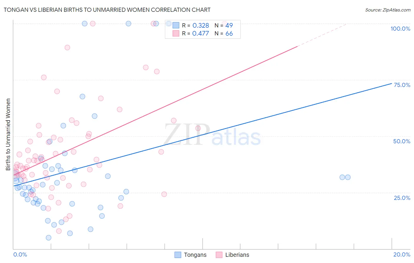 Tongan vs Liberian Births to Unmarried Women