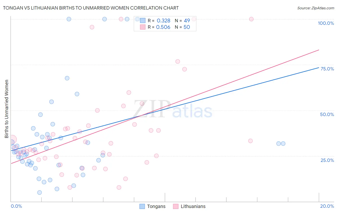 Tongan vs Lithuanian Births to Unmarried Women
