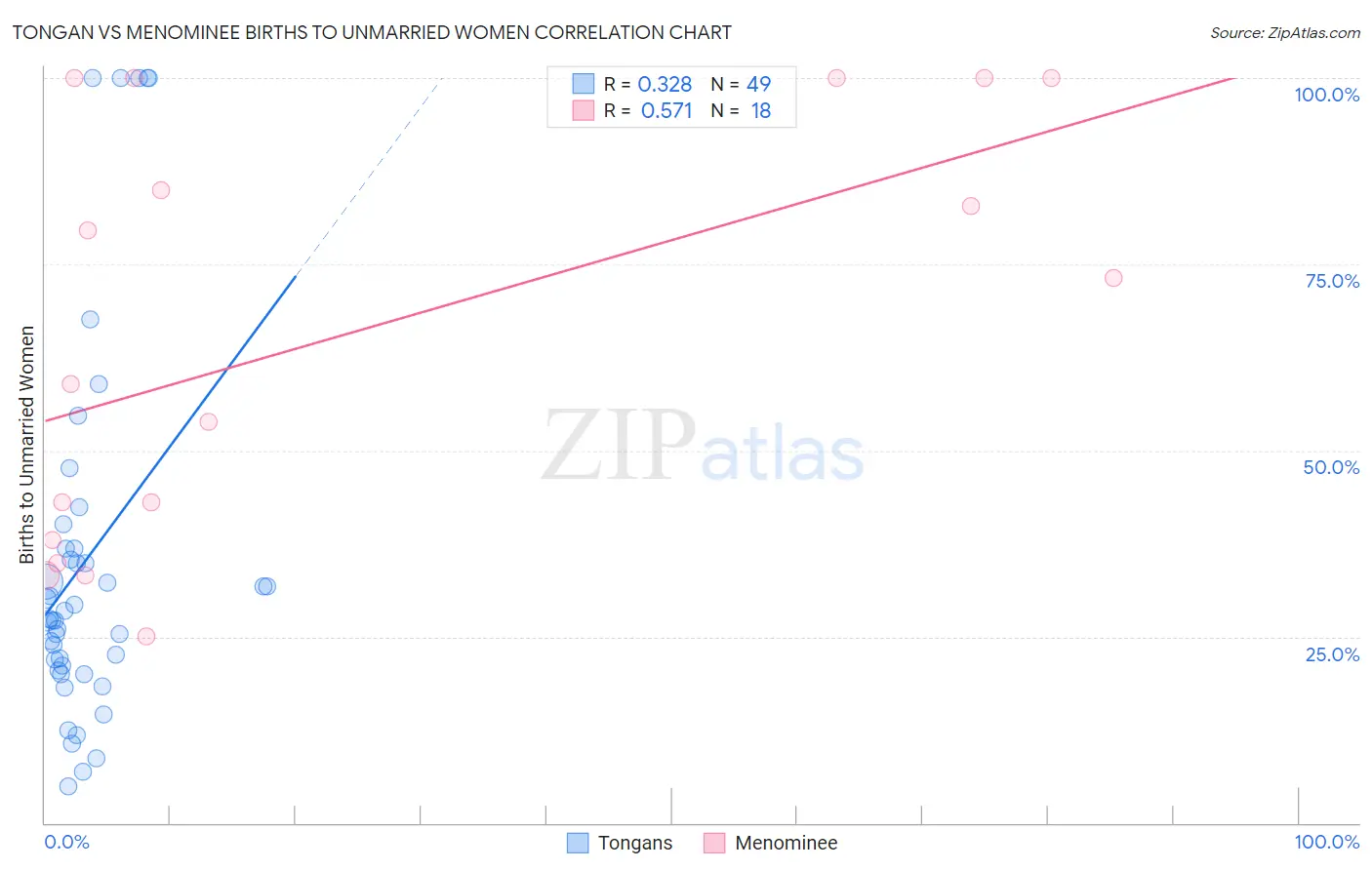 Tongan vs Menominee Births to Unmarried Women