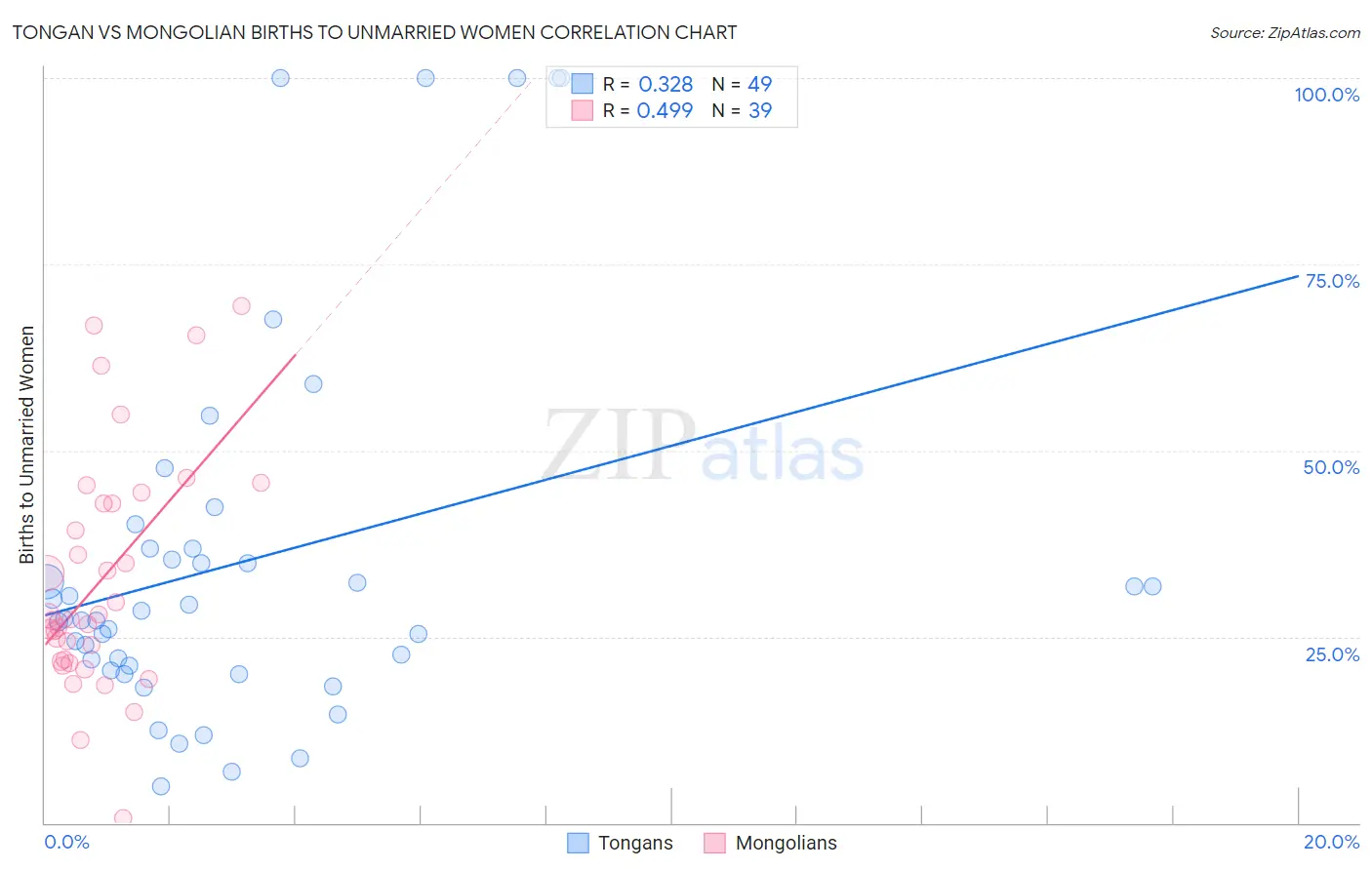 Tongan vs Mongolian Births to Unmarried Women