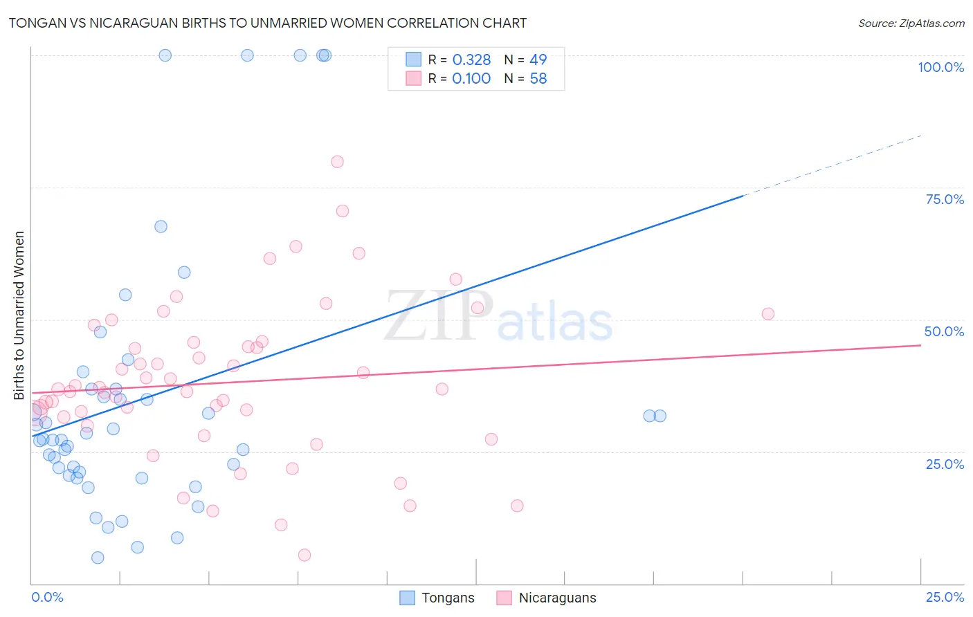 Tongan vs Nicaraguan Births to Unmarried Women