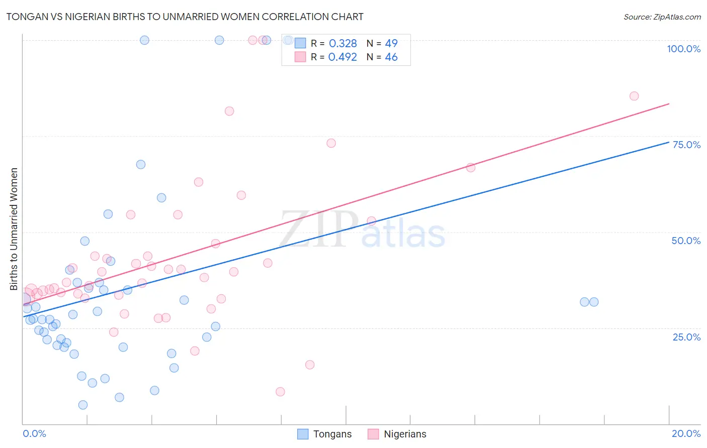 Tongan vs Nigerian Births to Unmarried Women