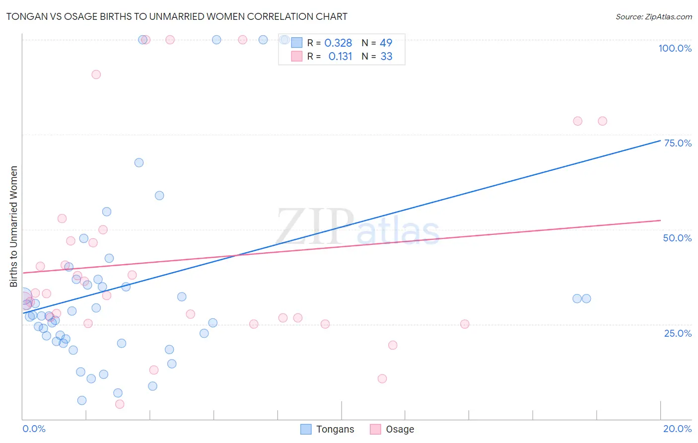 Tongan vs Osage Births to Unmarried Women