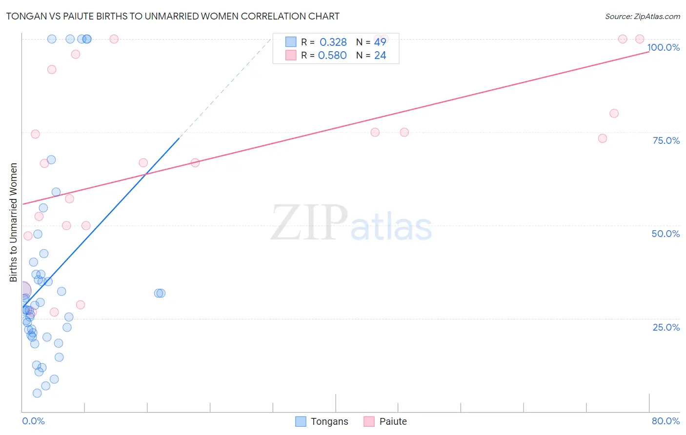 Tongan vs Paiute Births to Unmarried Women