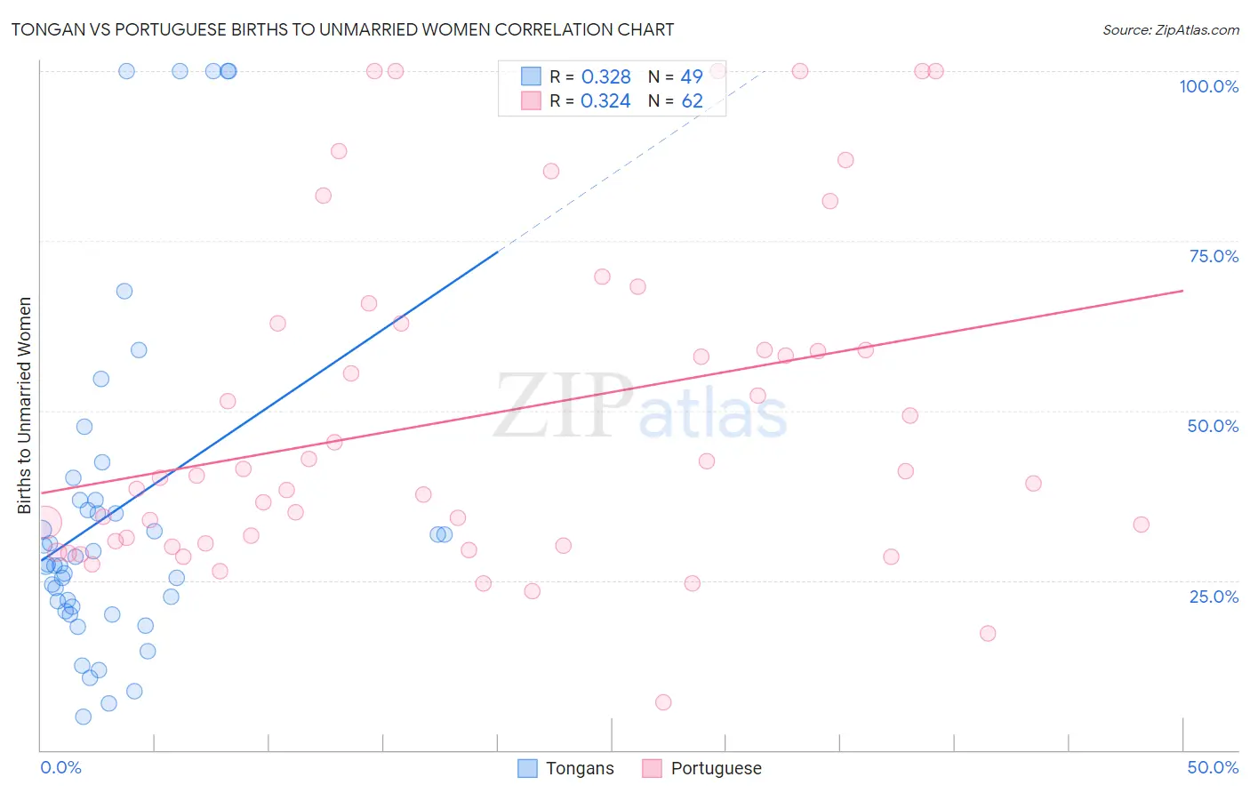 Tongan vs Portuguese Births to Unmarried Women