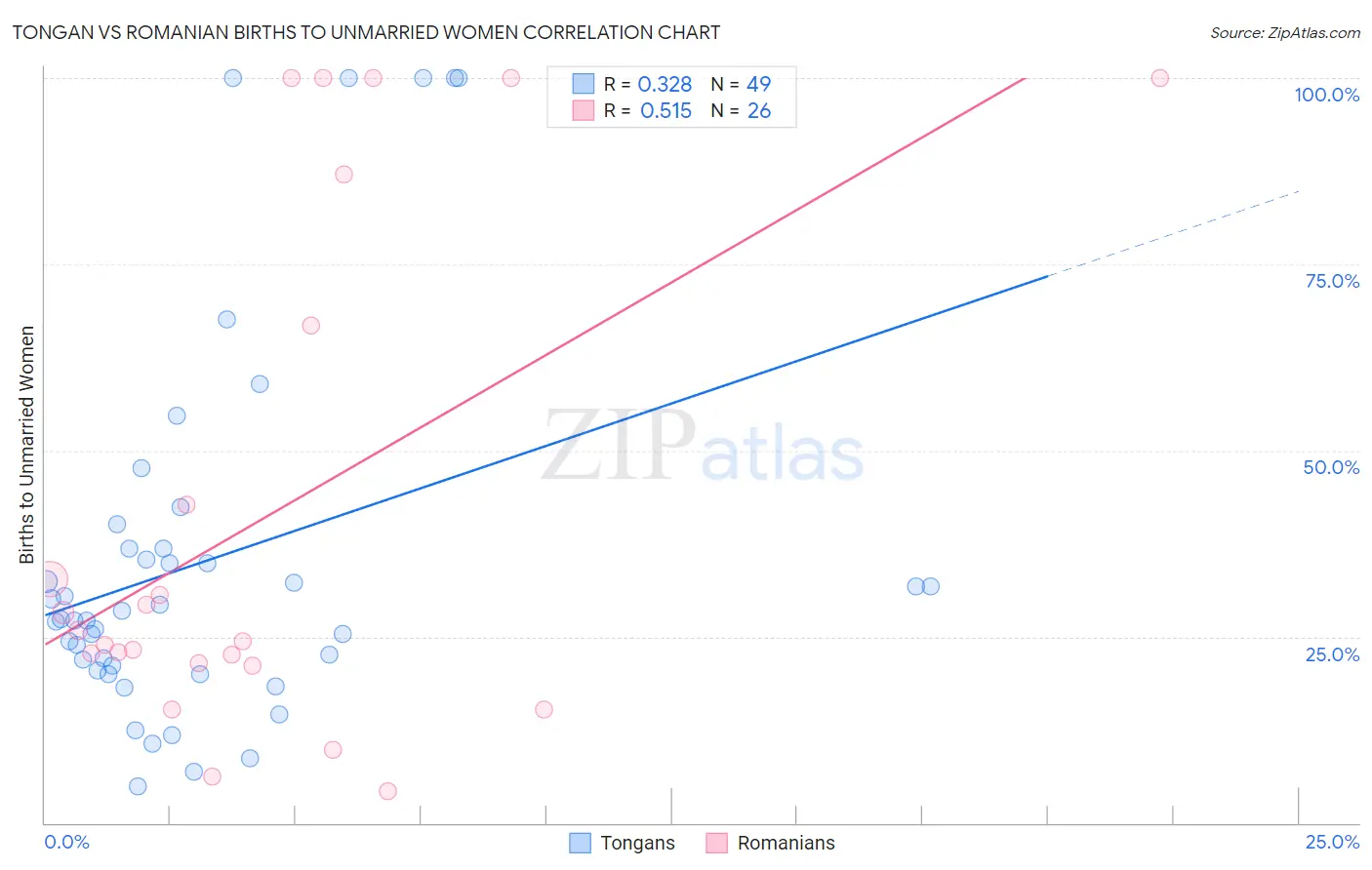 Tongan vs Romanian Births to Unmarried Women