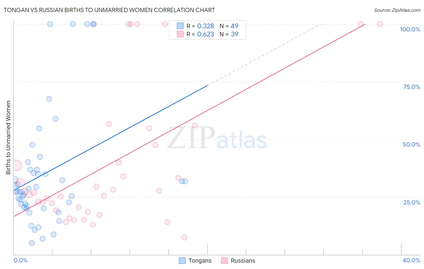 Tongan vs Russian Births to Unmarried Women