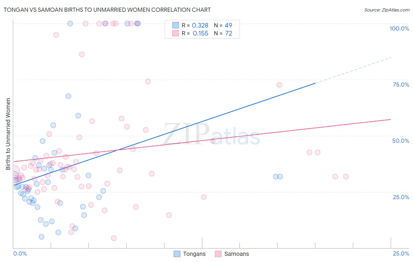 Tongan vs Samoan Births to Unmarried Women
