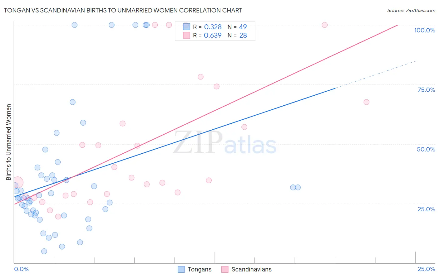 Tongan vs Scandinavian Births to Unmarried Women