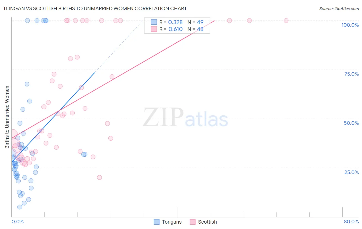 Tongan vs Scottish Births to Unmarried Women