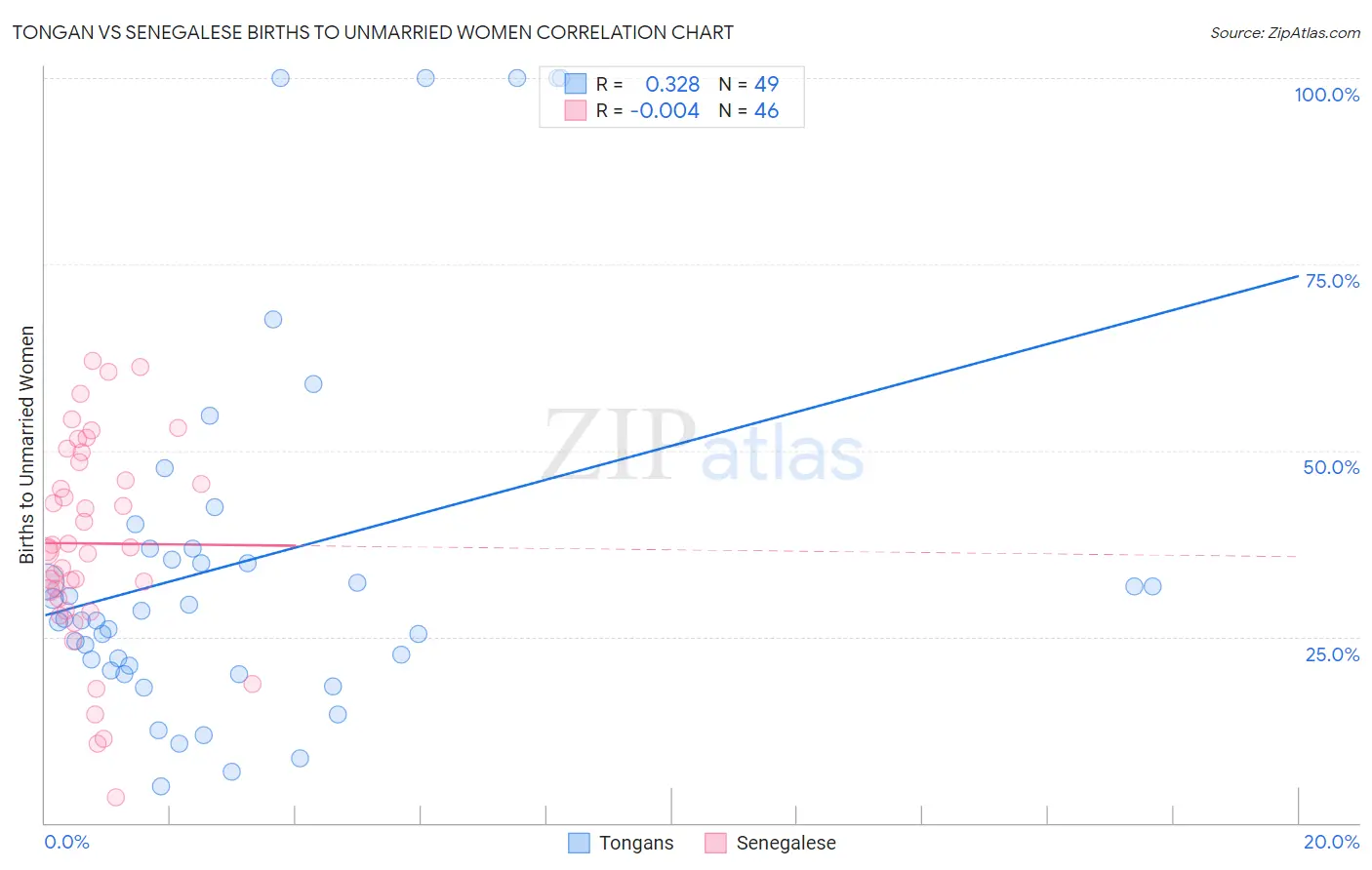 Tongan vs Senegalese Births to Unmarried Women