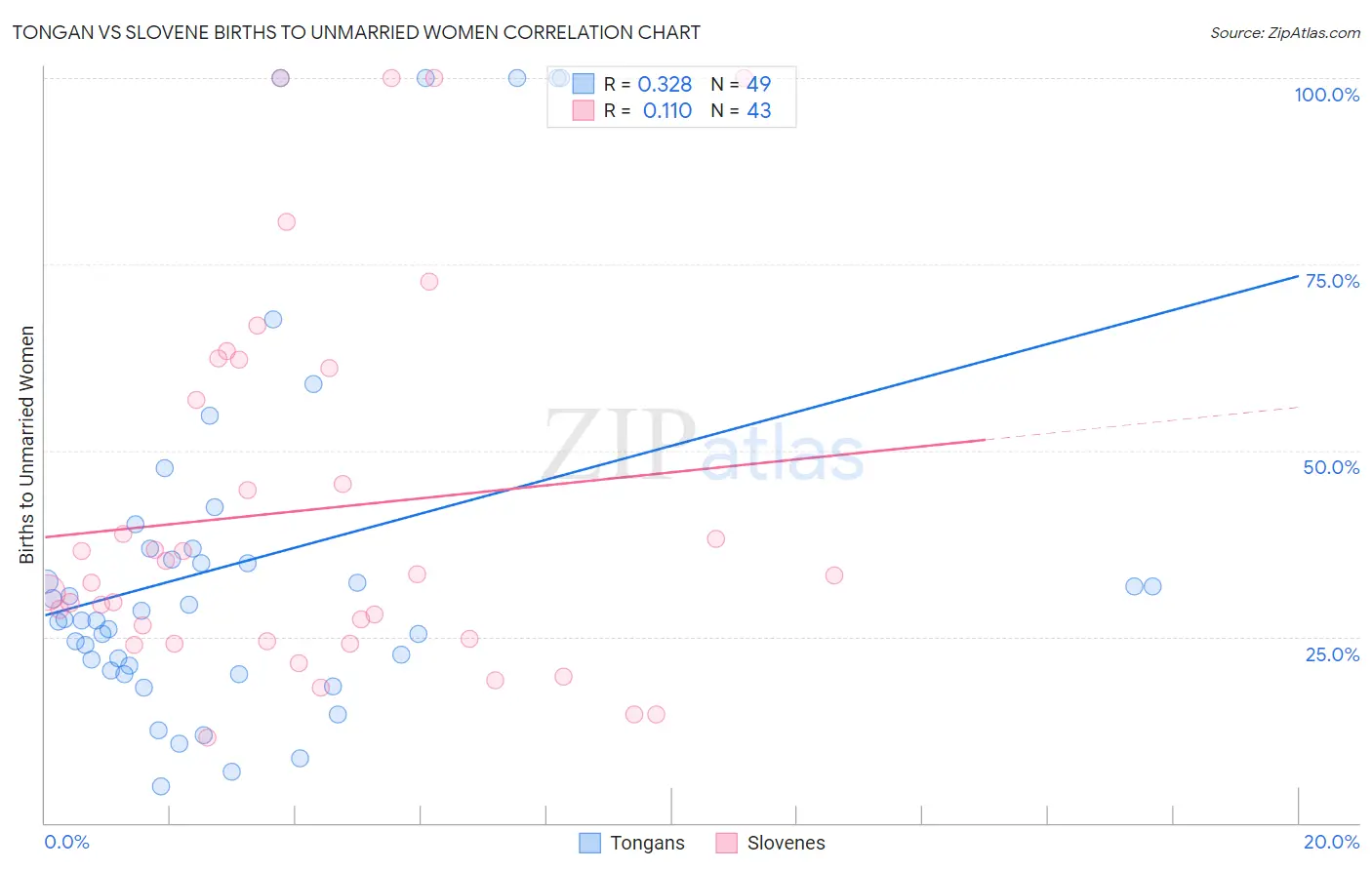 Tongan vs Slovene Births to Unmarried Women