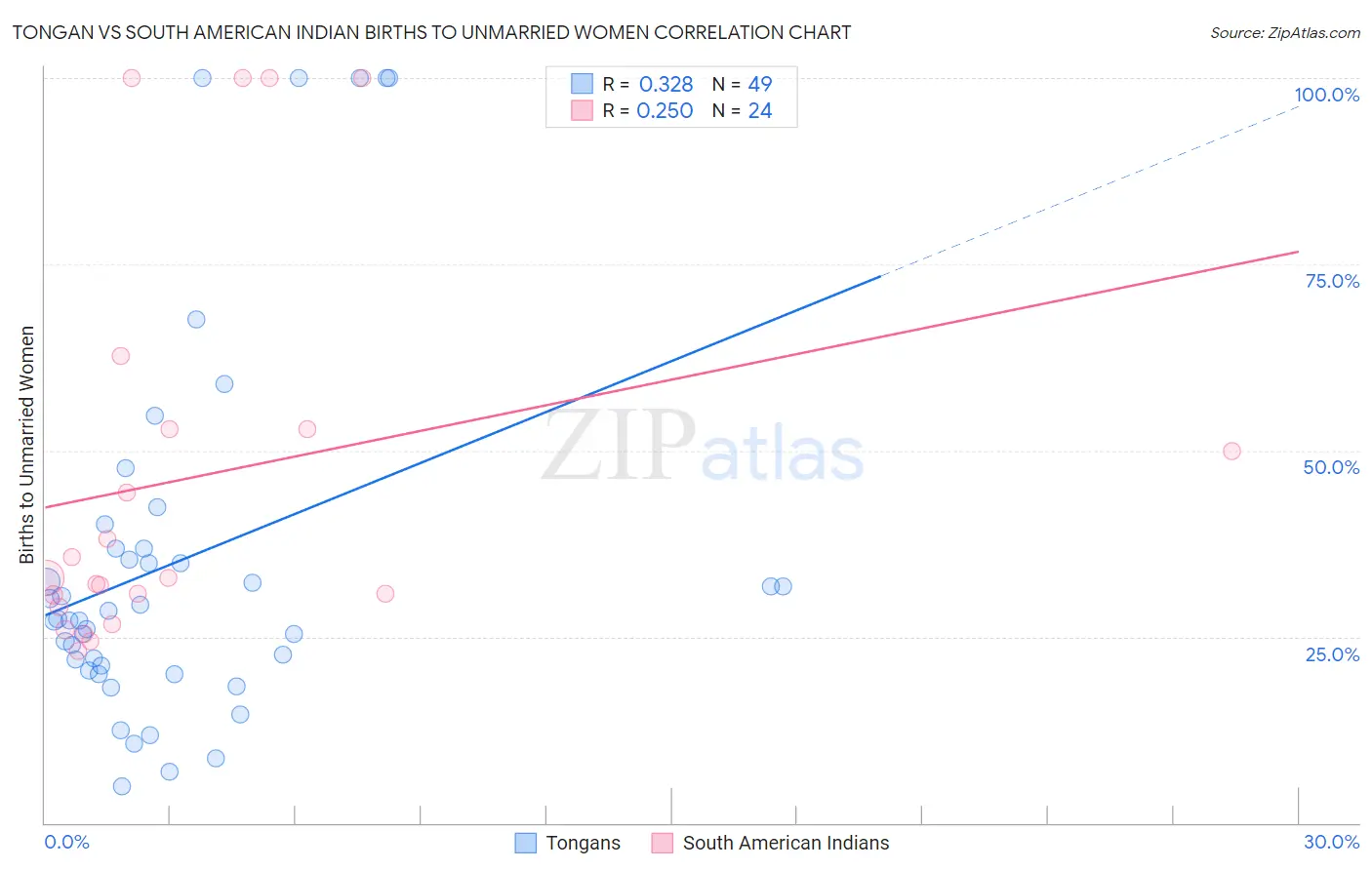 Tongan vs South American Indian Births to Unmarried Women