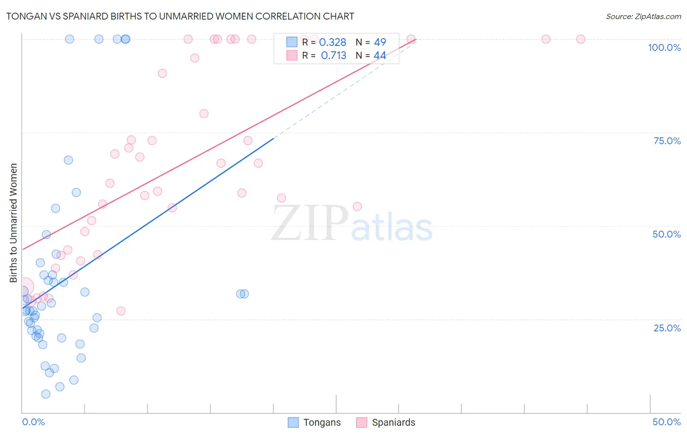 Tongan vs Spaniard Births to Unmarried Women