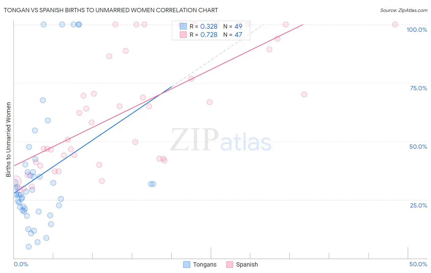 Tongan vs Spanish Births to Unmarried Women