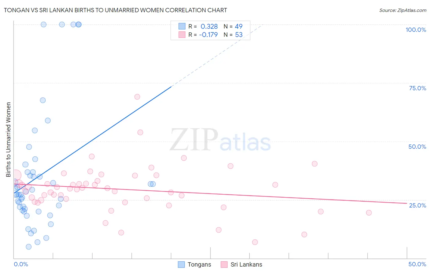 Tongan vs Sri Lankan Births to Unmarried Women