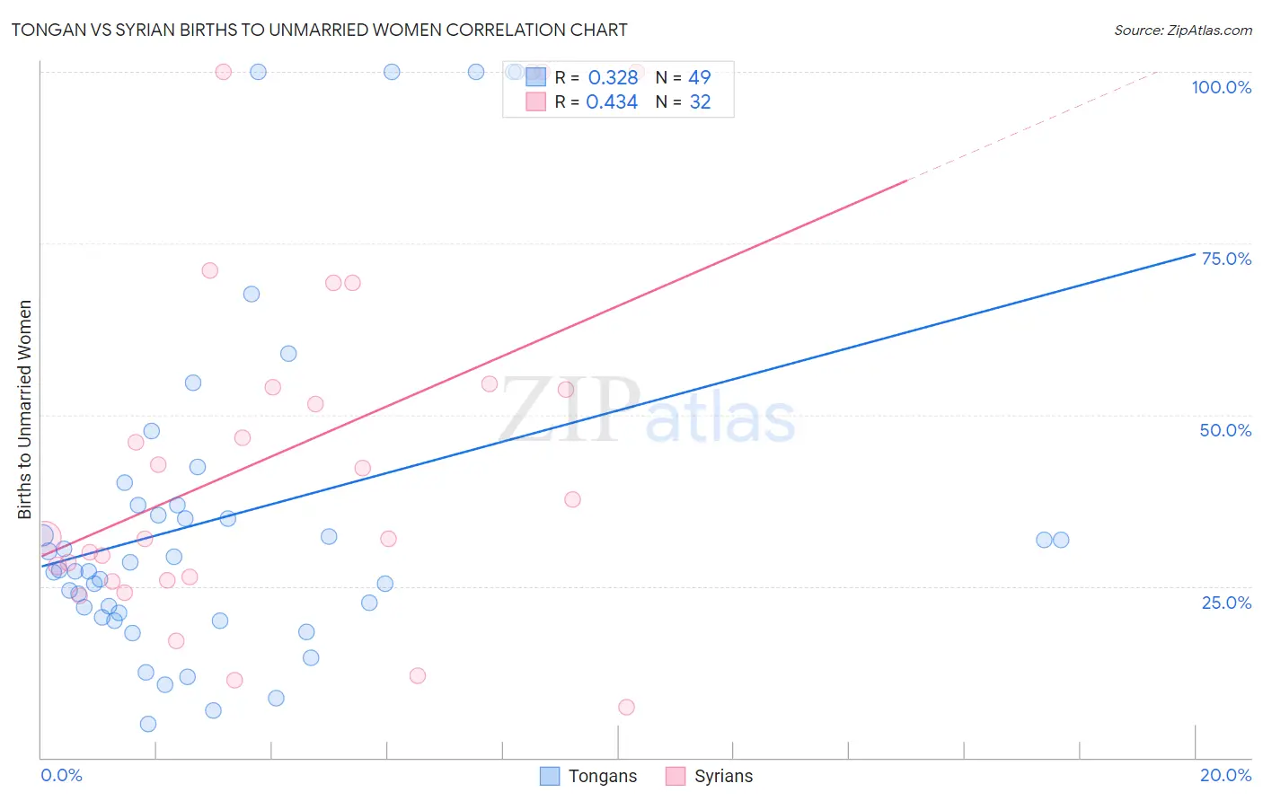 Tongan vs Syrian Births to Unmarried Women