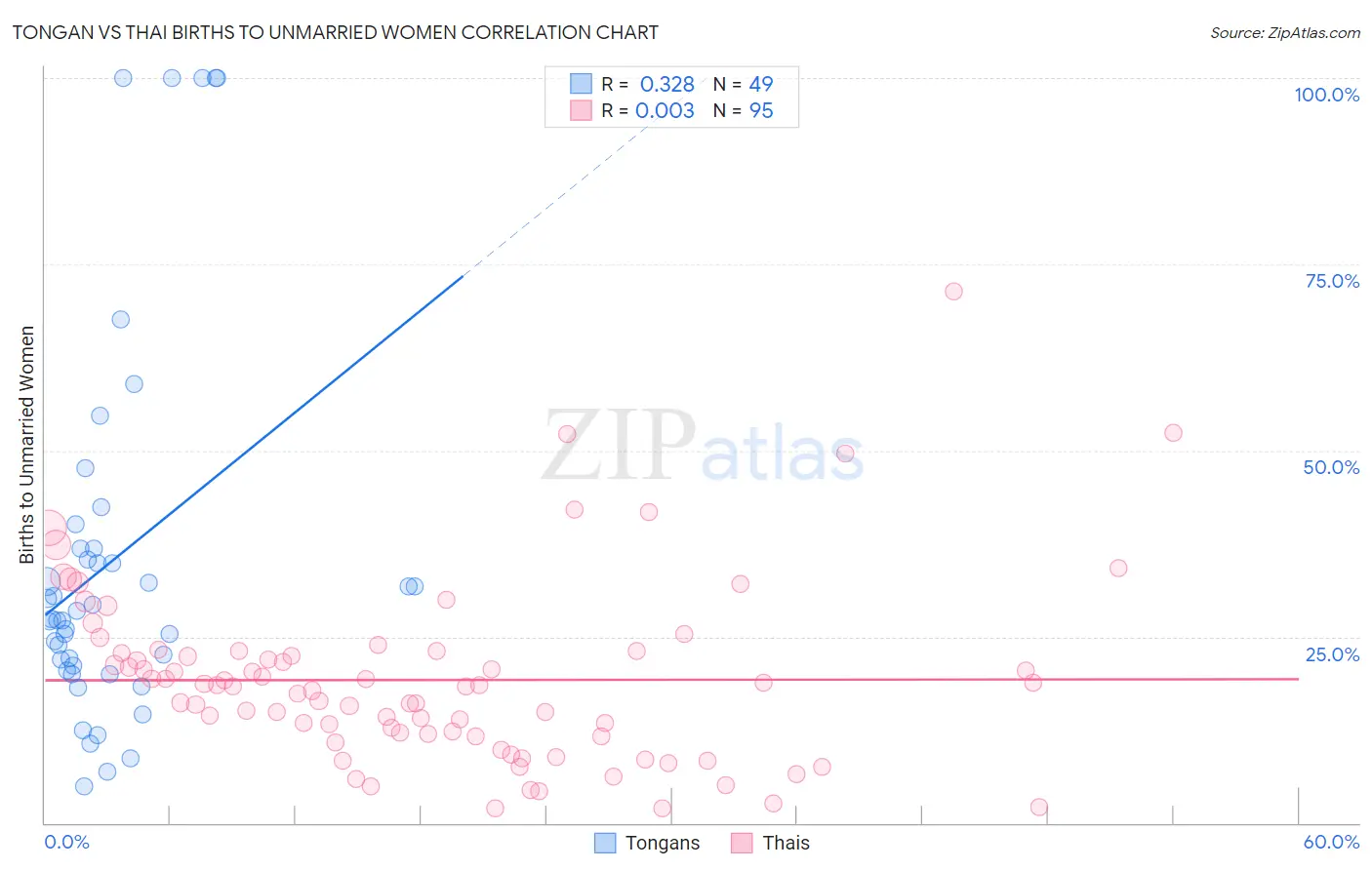 Tongan vs Thai Births to Unmarried Women