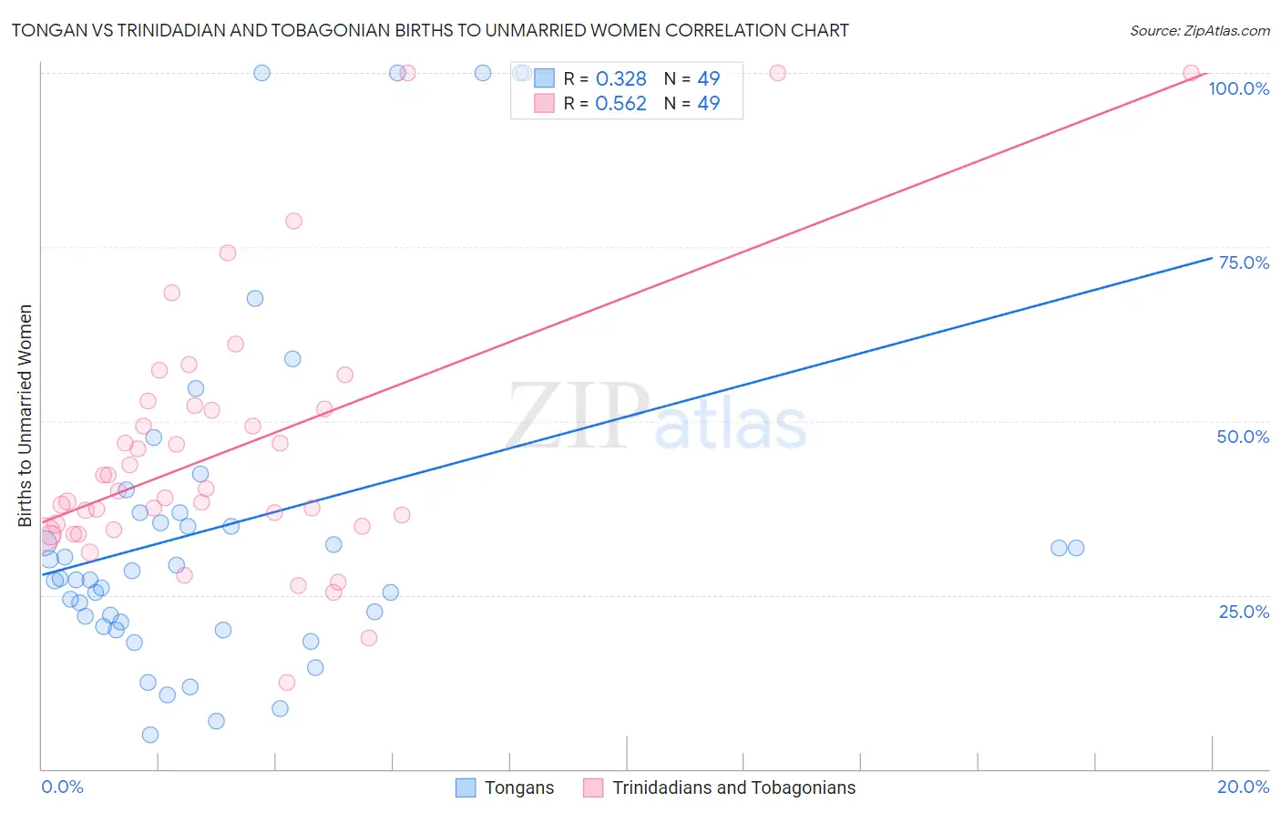 Tongan vs Trinidadian and Tobagonian Births to Unmarried Women
