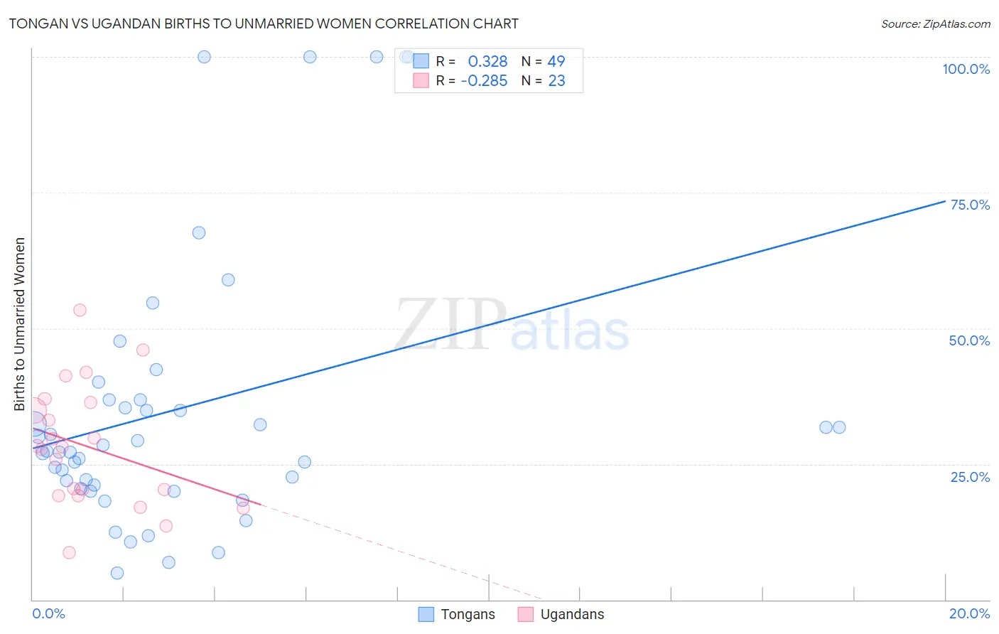Tongan vs Ugandan Births to Unmarried Women
