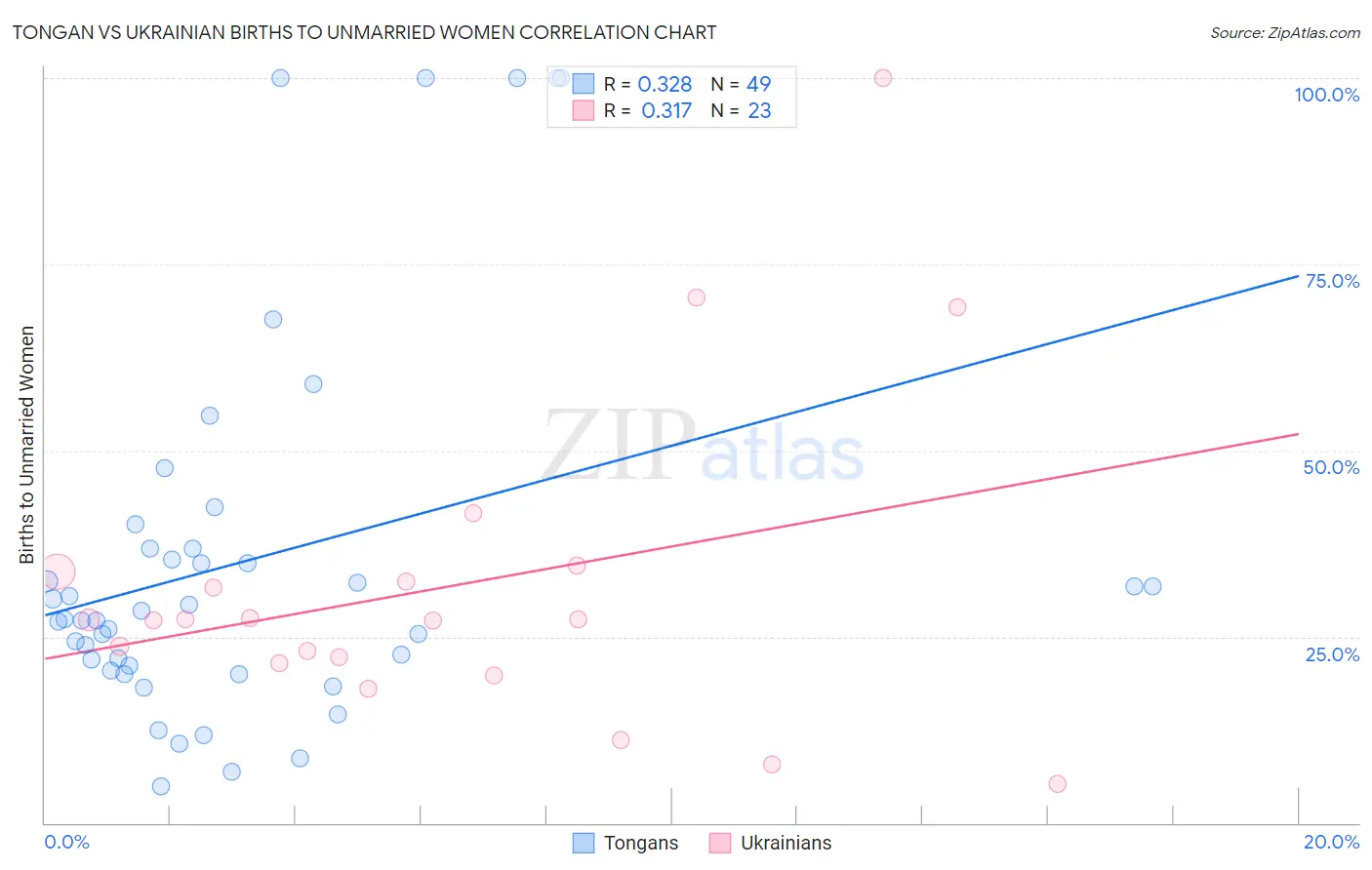 Tongan vs Ukrainian Births to Unmarried Women