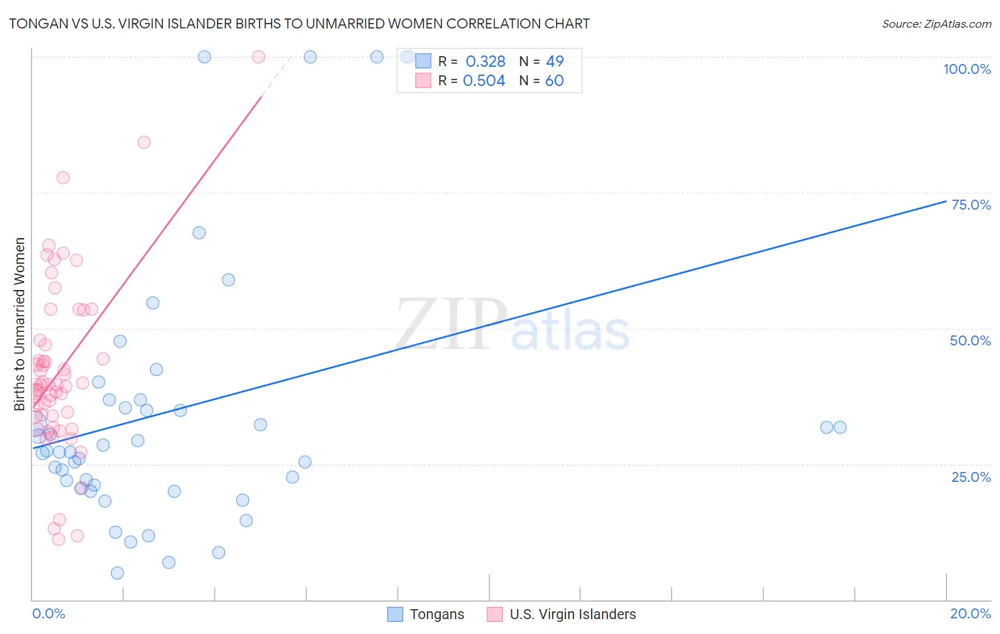 Tongan vs U.S. Virgin Islander Births to Unmarried Women