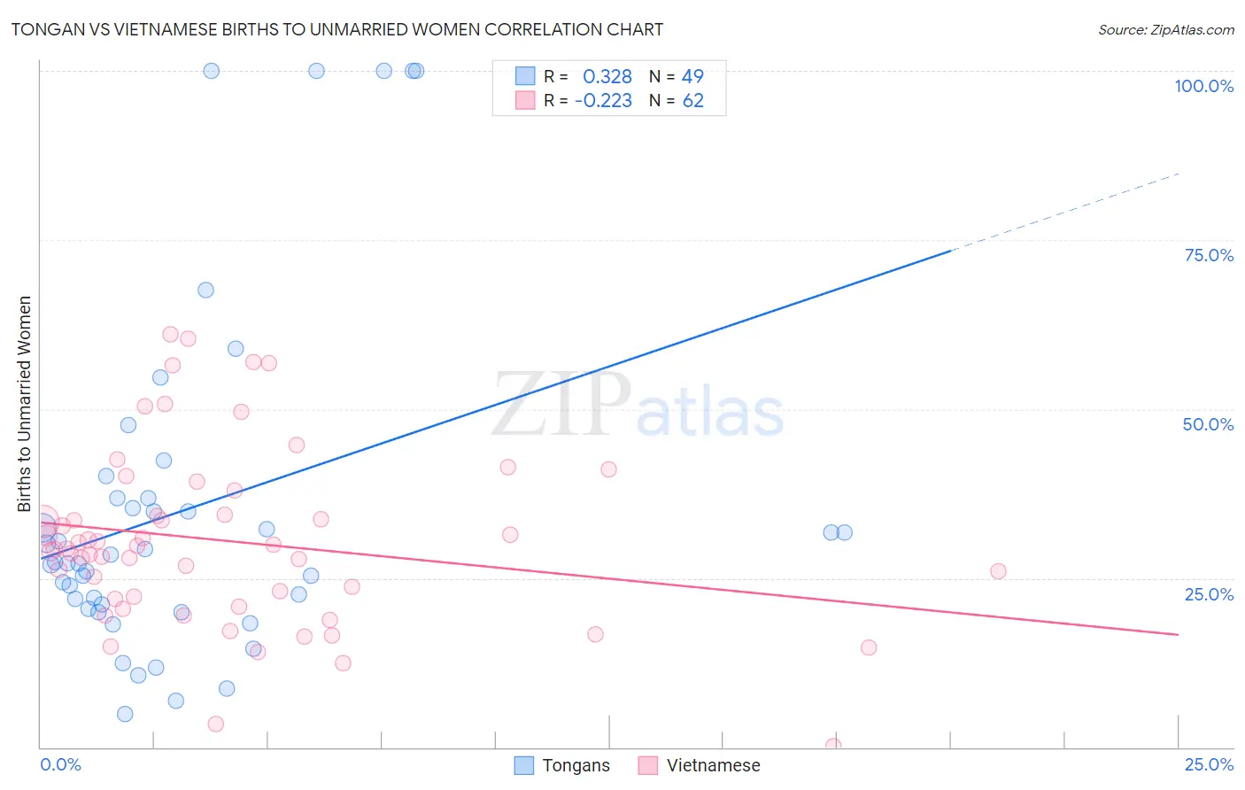 Tongan vs Vietnamese Births to Unmarried Women