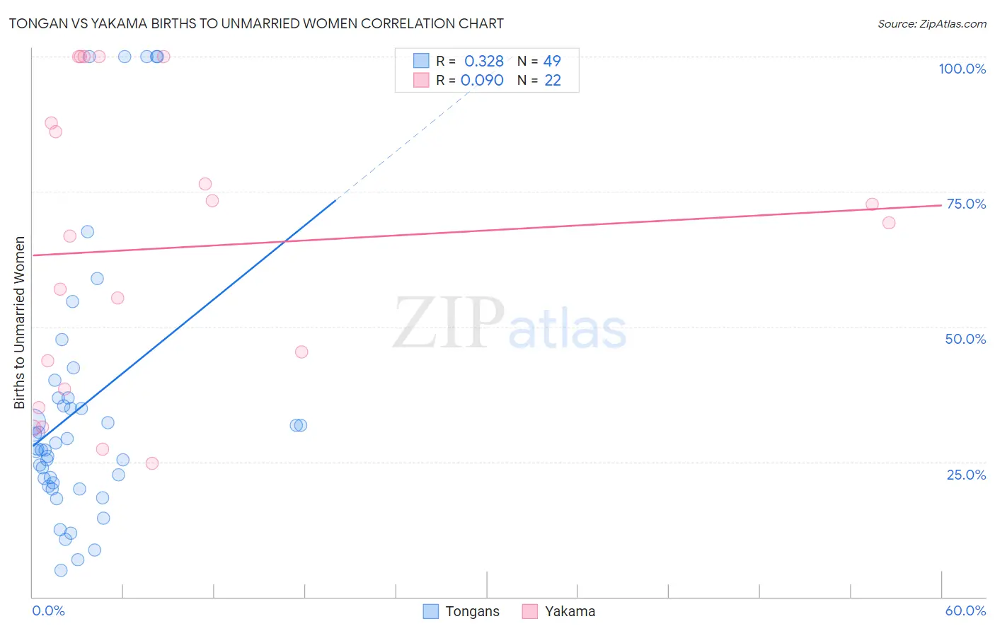 Tongan vs Yakama Births to Unmarried Women