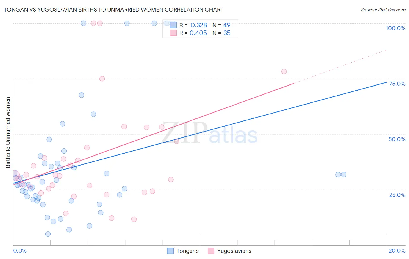 Tongan vs Yugoslavian Births to Unmarried Women