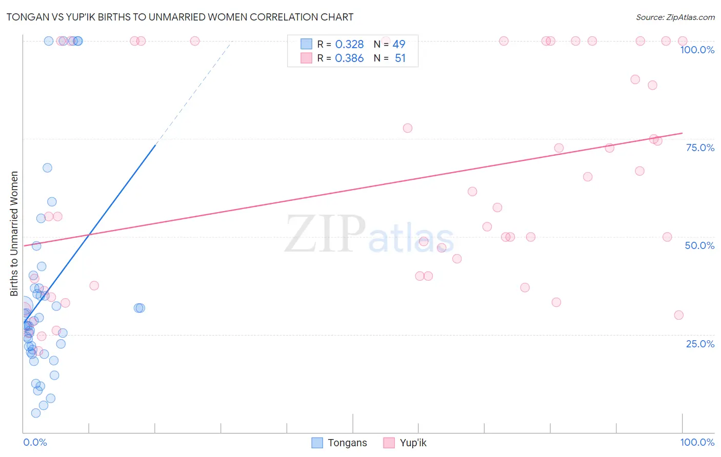 Tongan vs Yup'ik Births to Unmarried Women