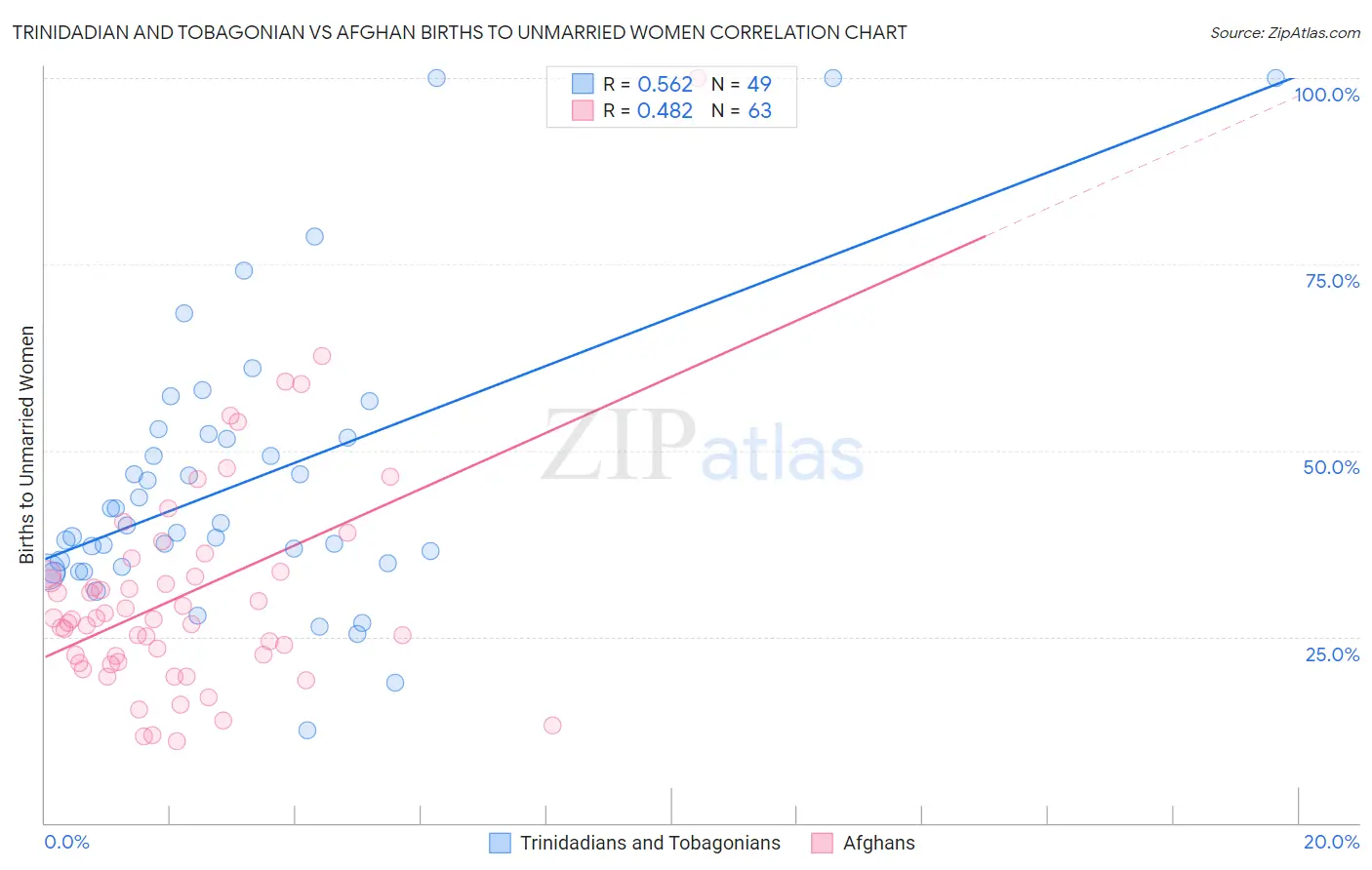 Trinidadian and Tobagonian vs Afghan Births to Unmarried Women