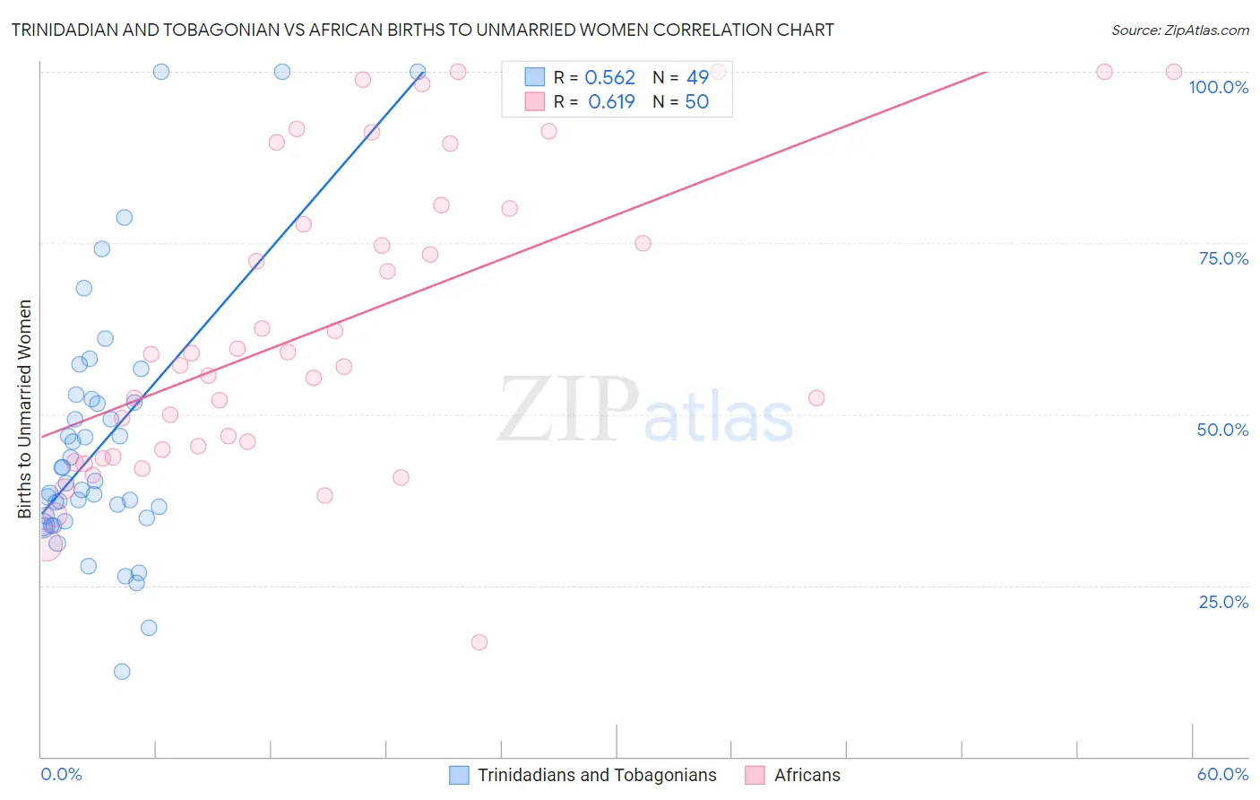 Trinidadian and Tobagonian vs African Births to Unmarried Women