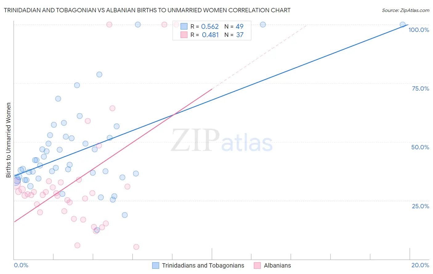 Trinidadian and Tobagonian vs Albanian Births to Unmarried Women