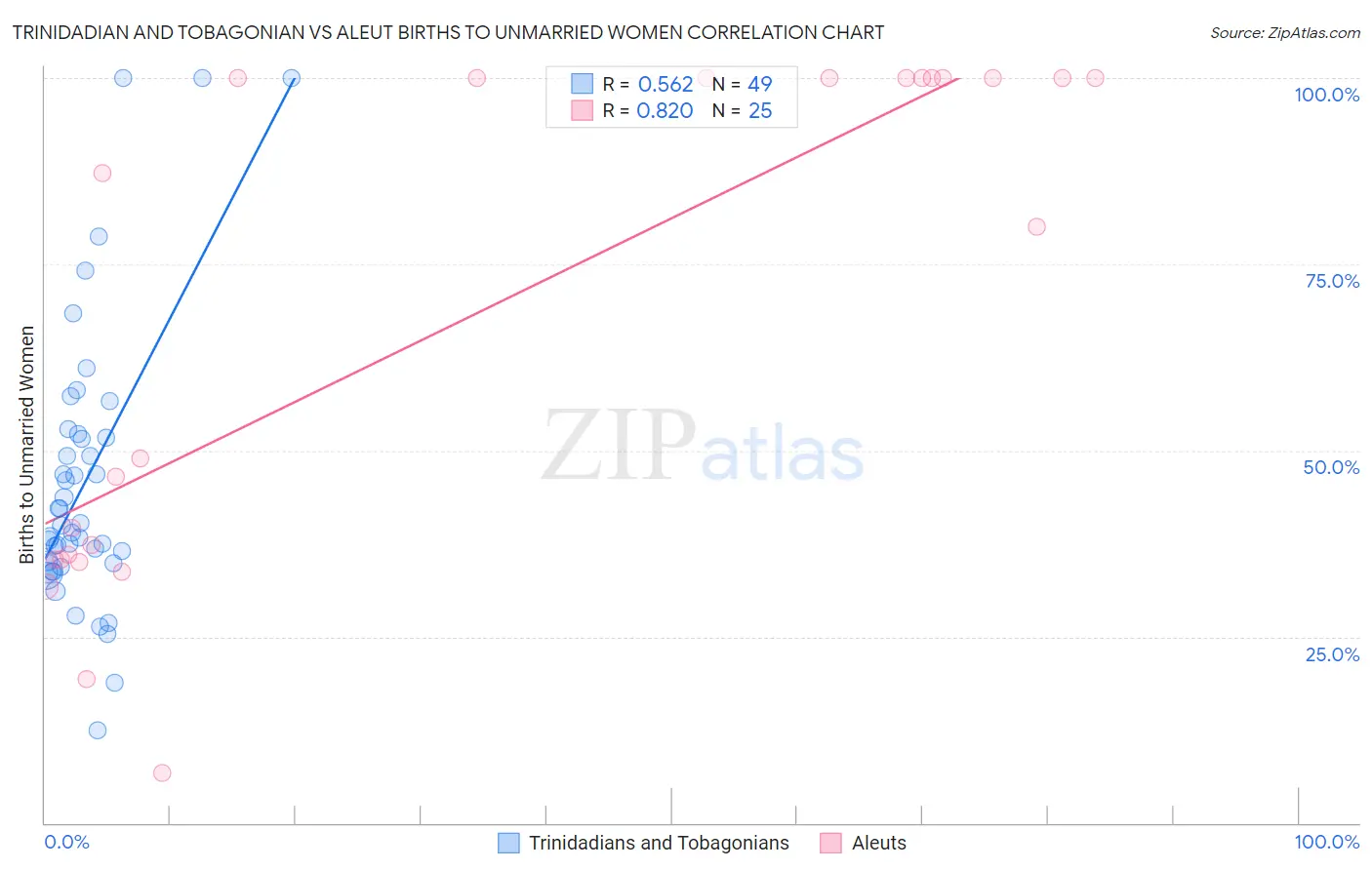 Trinidadian and Tobagonian vs Aleut Births to Unmarried Women