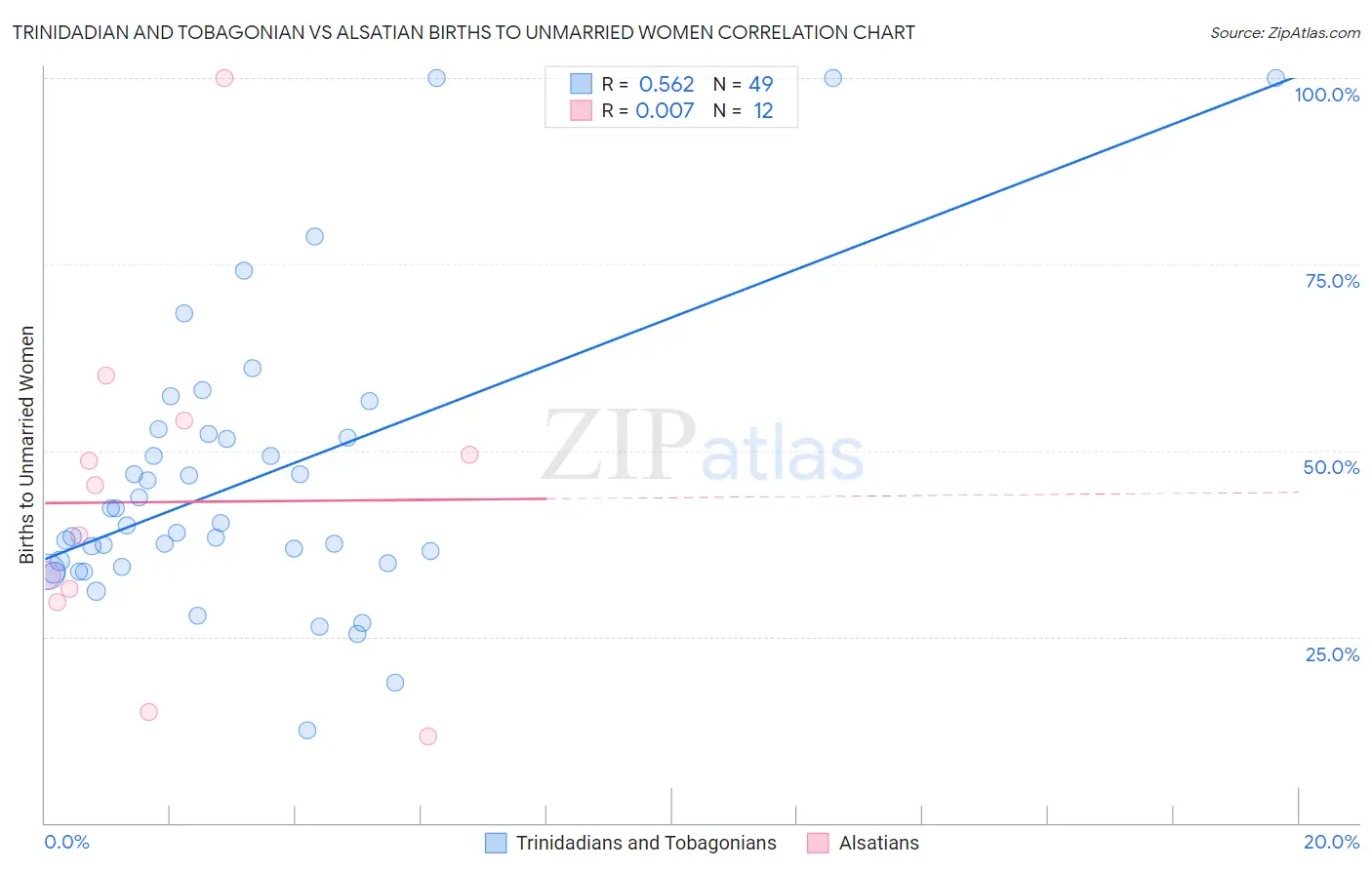 Trinidadian and Tobagonian vs Alsatian Births to Unmarried Women