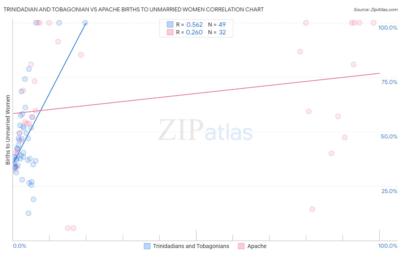 Trinidadian and Tobagonian vs Apache Births to Unmarried Women