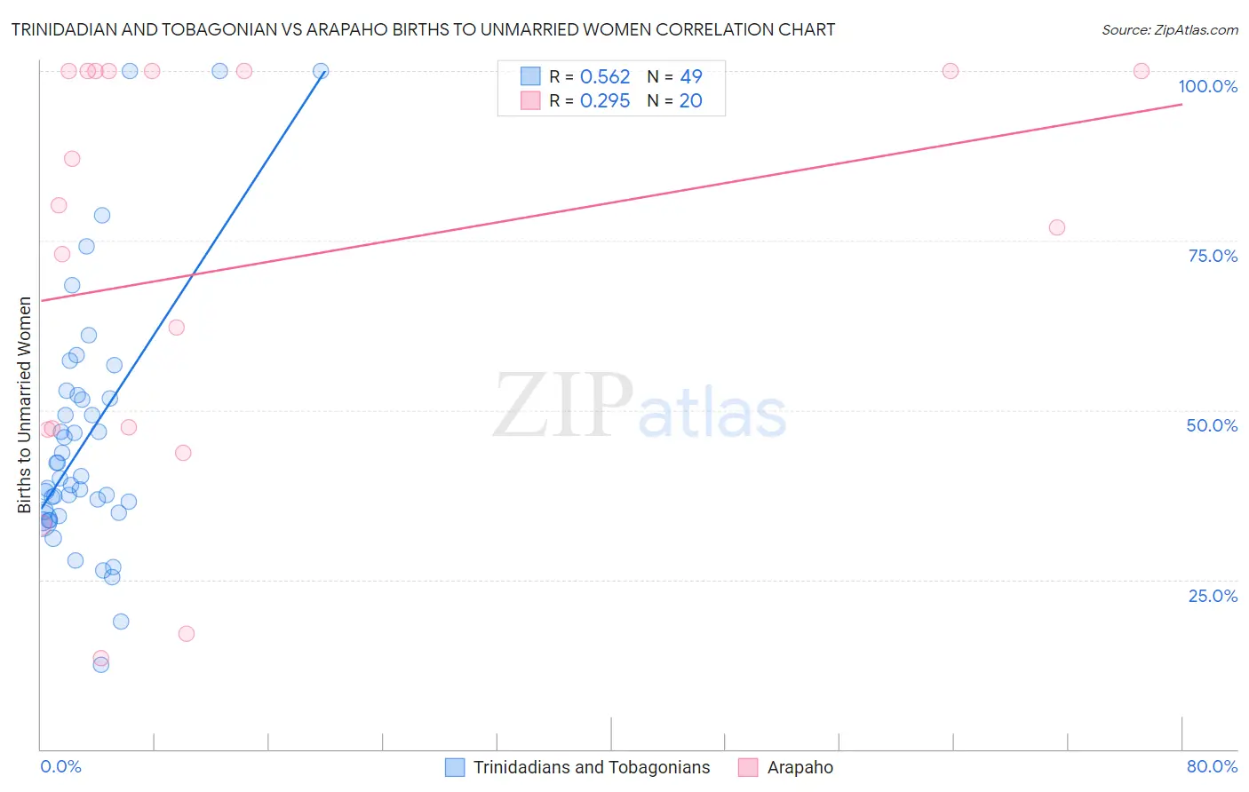 Trinidadian and Tobagonian vs Arapaho Births to Unmarried Women