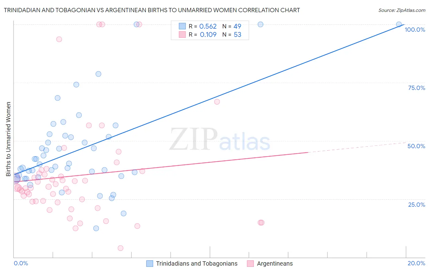 Trinidadian and Tobagonian vs Argentinean Births to Unmarried Women