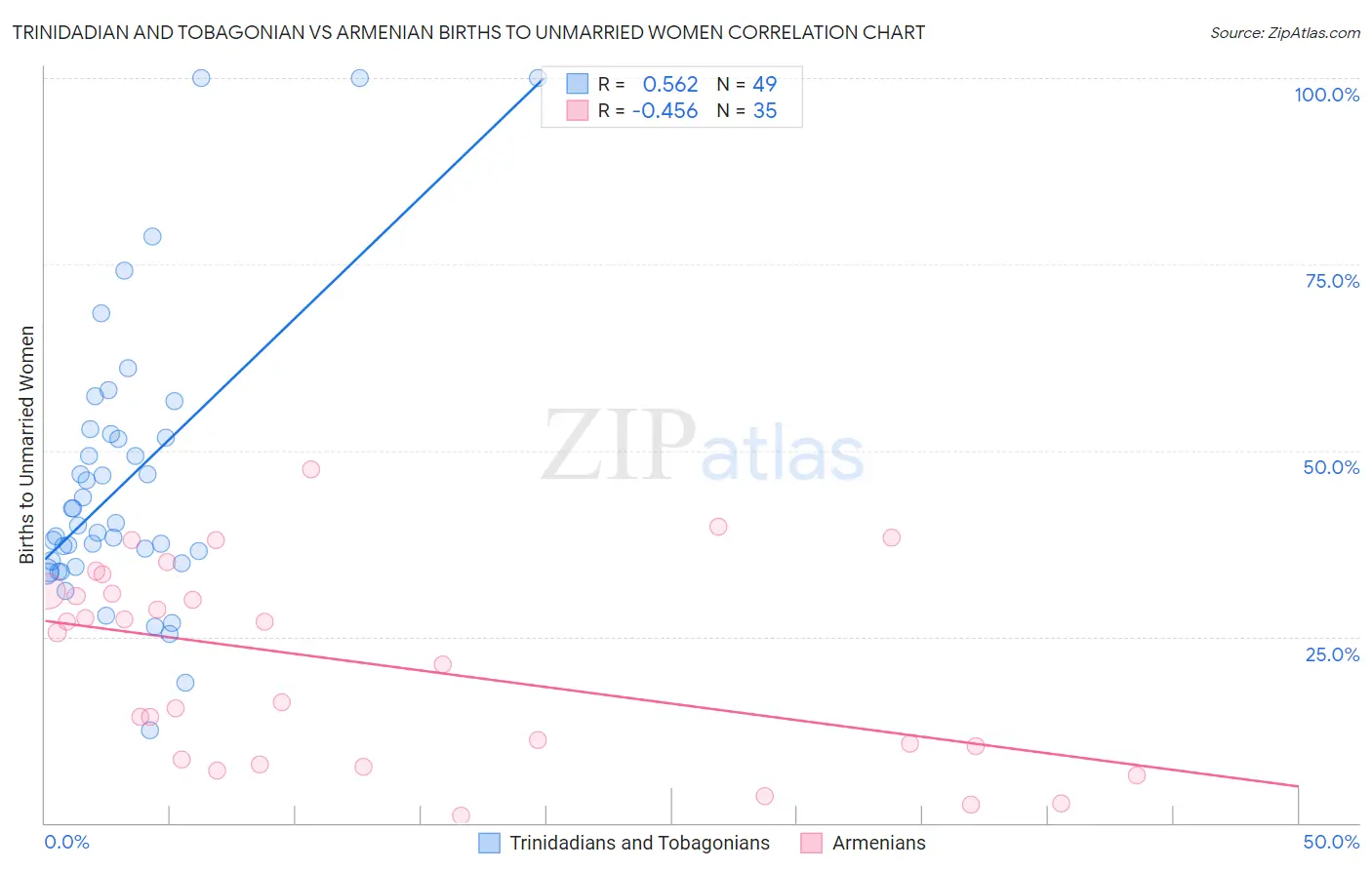 Trinidadian and Tobagonian vs Armenian Births to Unmarried Women