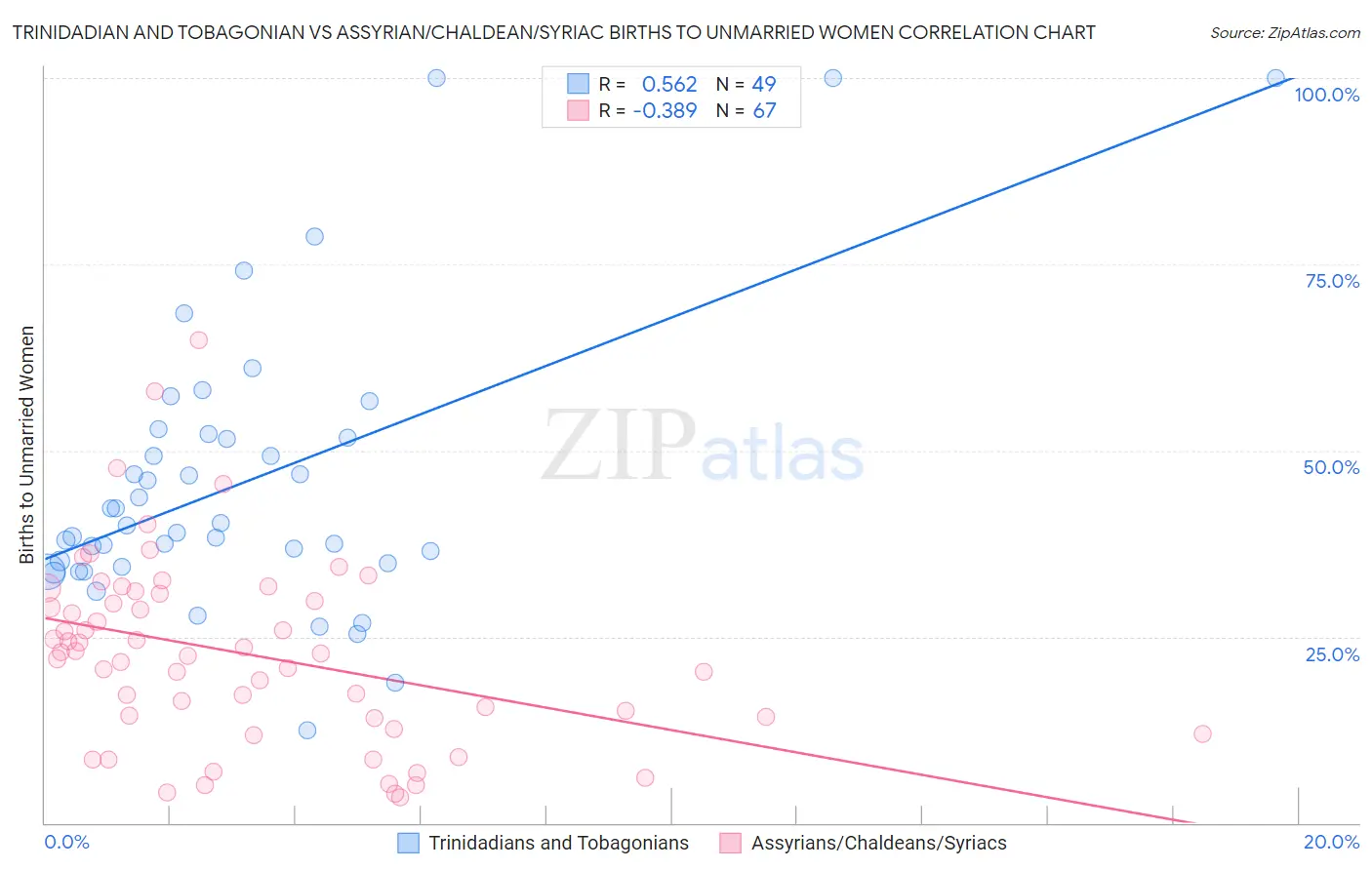 Trinidadian and Tobagonian vs Assyrian/Chaldean/Syriac Births to Unmarried Women