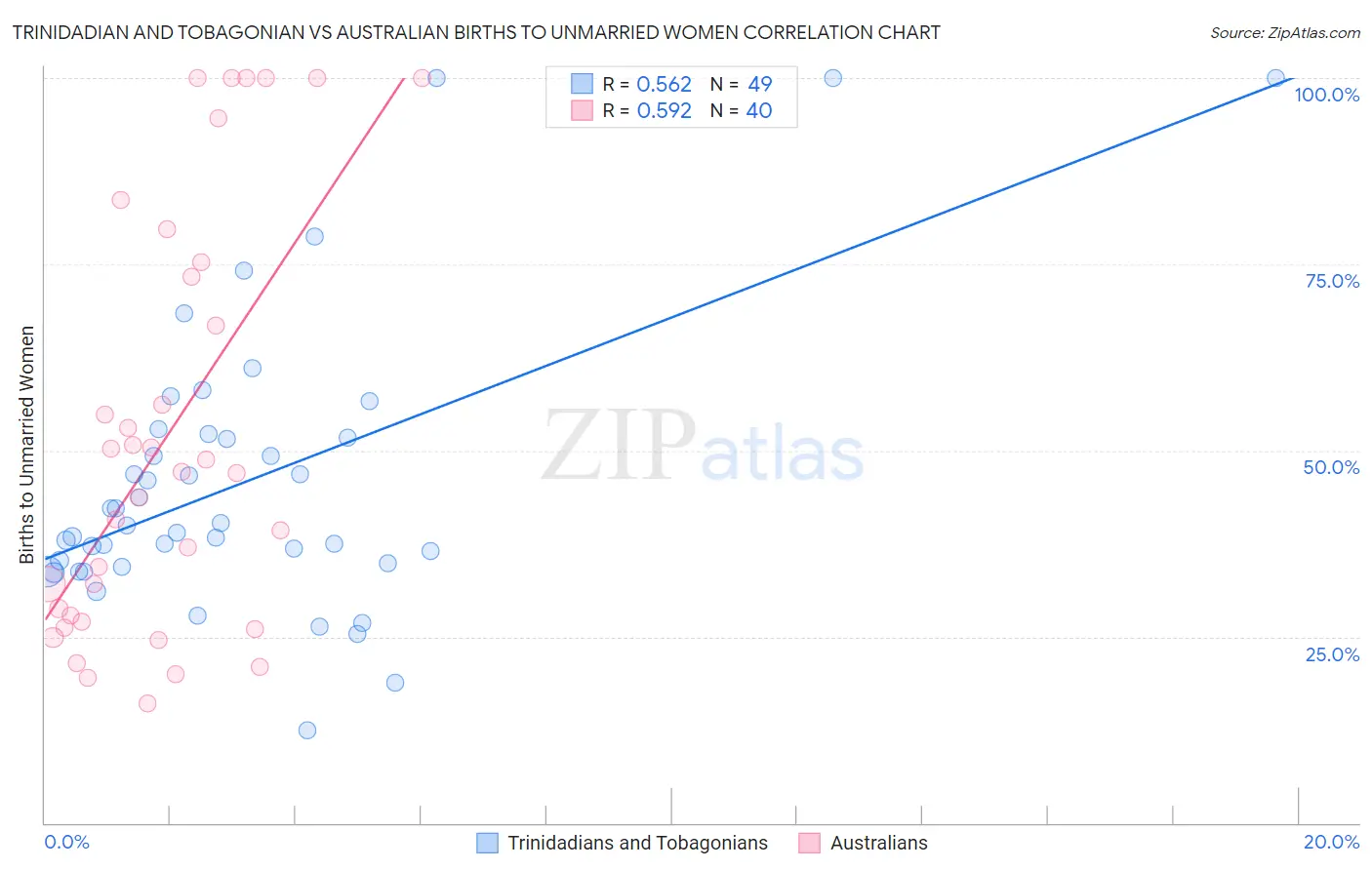 Trinidadian and Tobagonian vs Australian Births to Unmarried Women