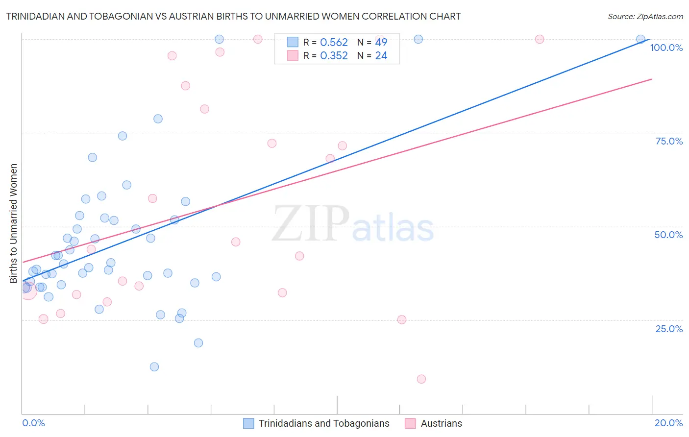 Trinidadian and Tobagonian vs Austrian Births to Unmarried Women