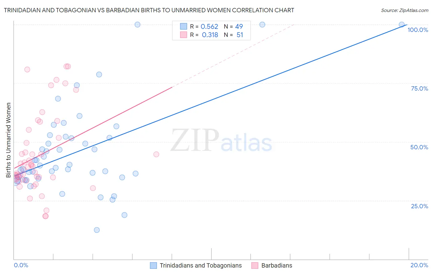 Trinidadian and Tobagonian vs Barbadian Births to Unmarried Women
