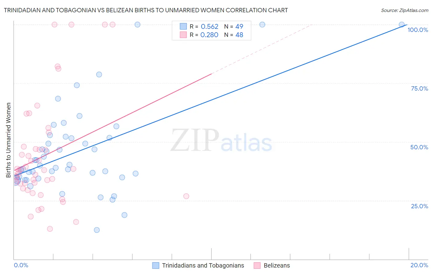 Trinidadian and Tobagonian vs Belizean Births to Unmarried Women