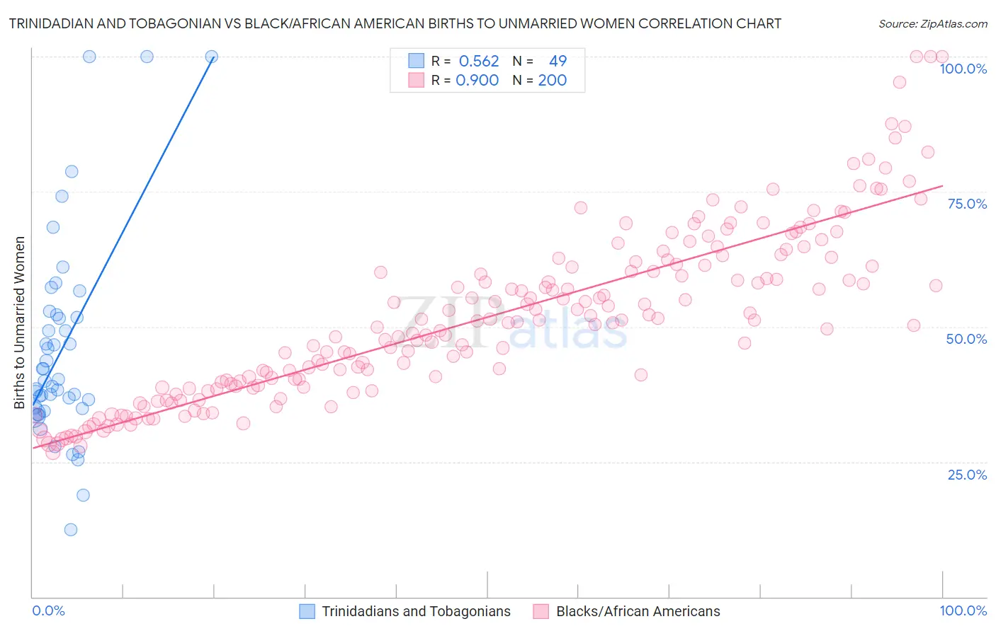 Trinidadian and Tobagonian vs Black/African American Births to Unmarried Women