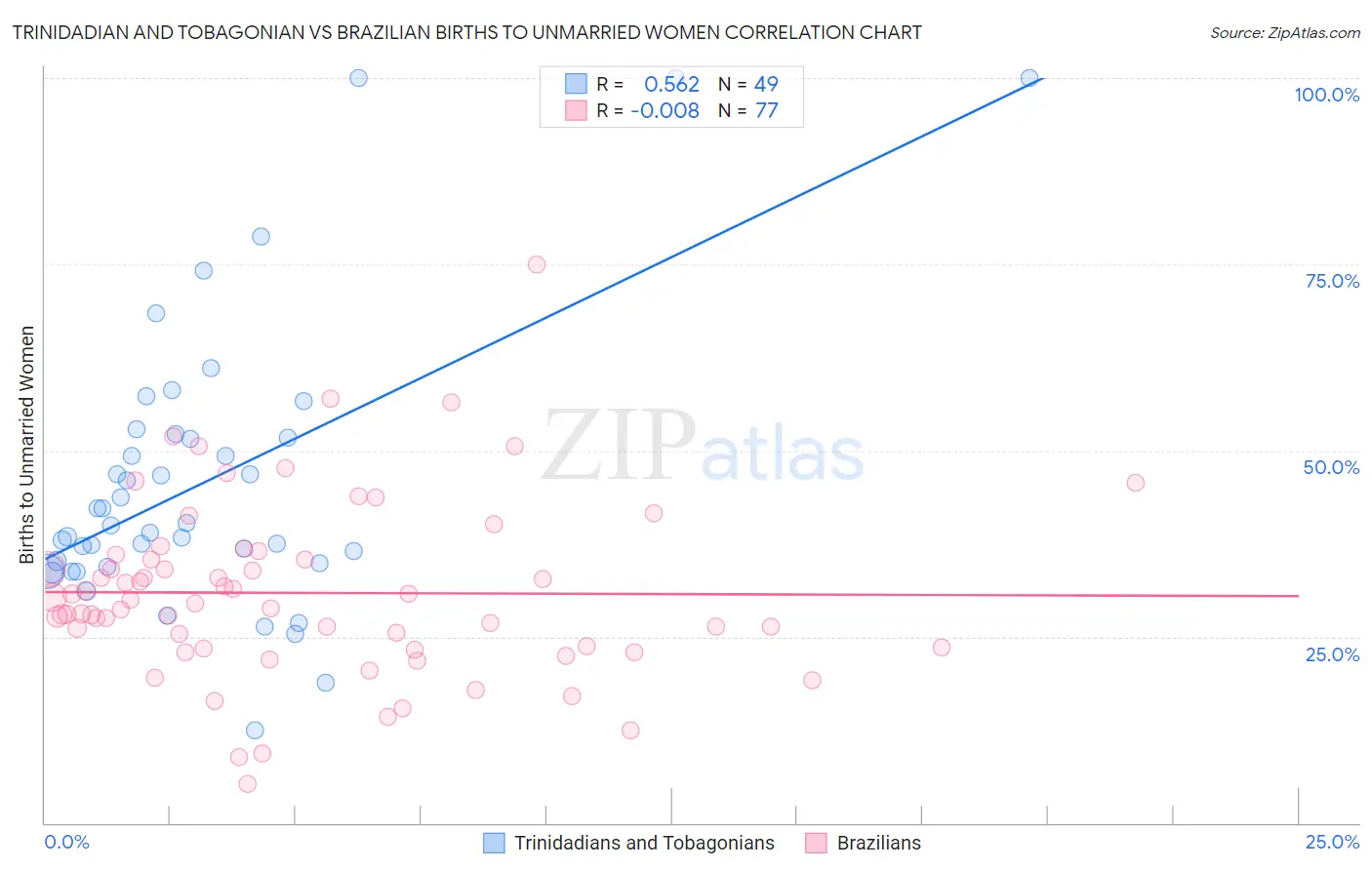 Trinidadian and Tobagonian vs Brazilian Births to Unmarried Women