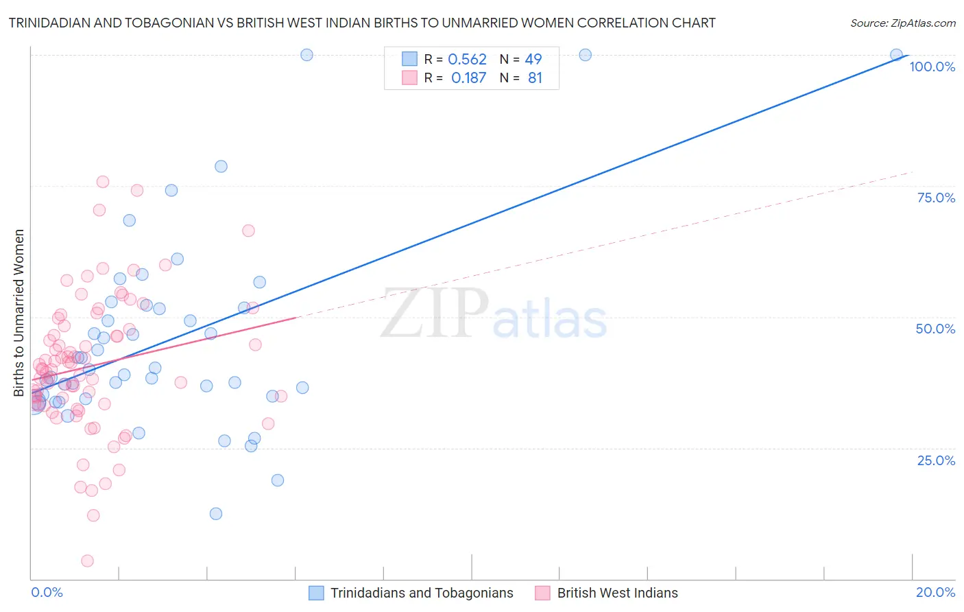 Trinidadian and Tobagonian vs British West Indian Births to Unmarried Women